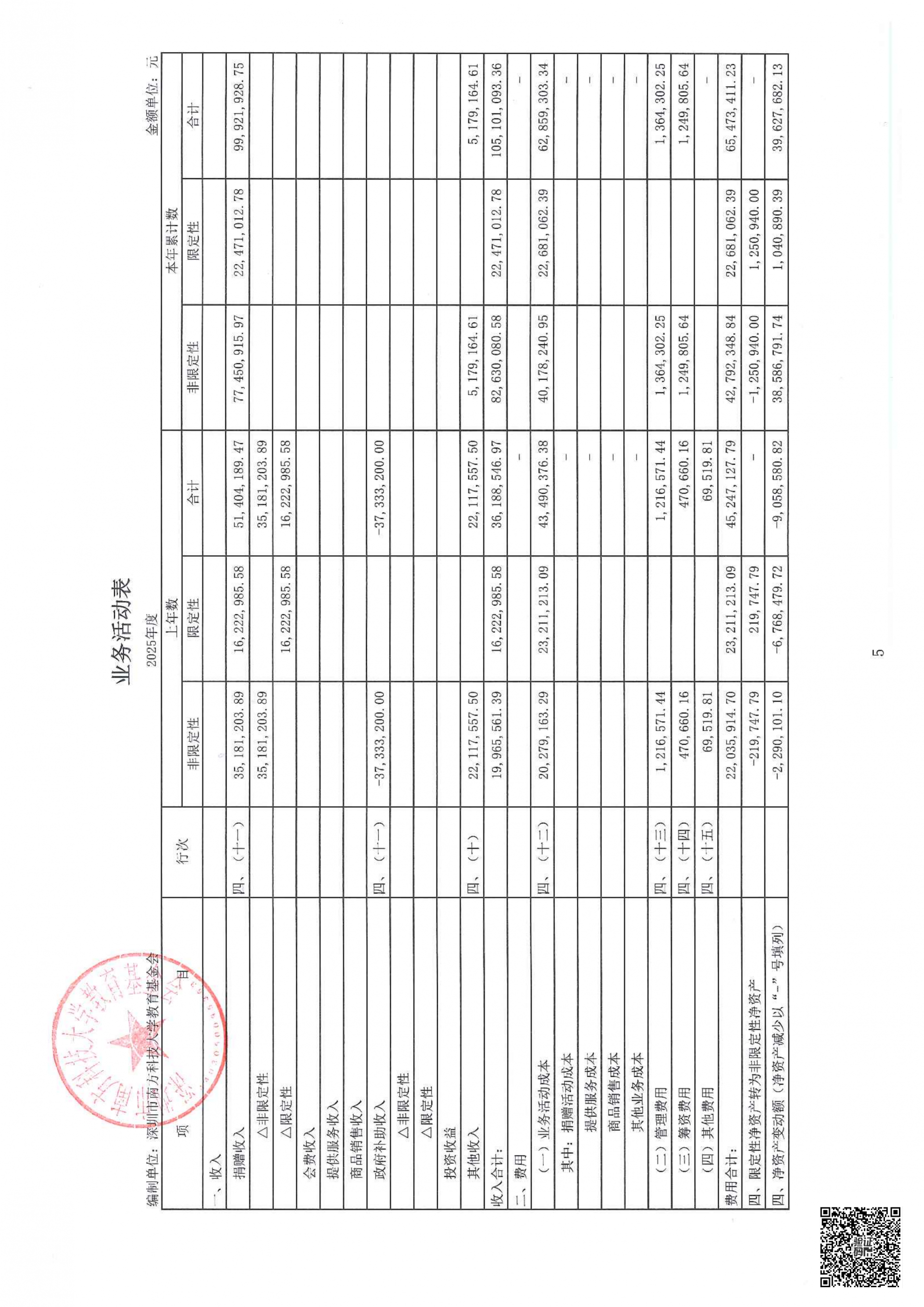 深圳市南方科技大学教育基金会2025年度工作报告书（含财务报告）_133.png