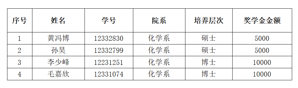 291790670835787864.png 2025化学系米开罗那奖学金获奖名单.png